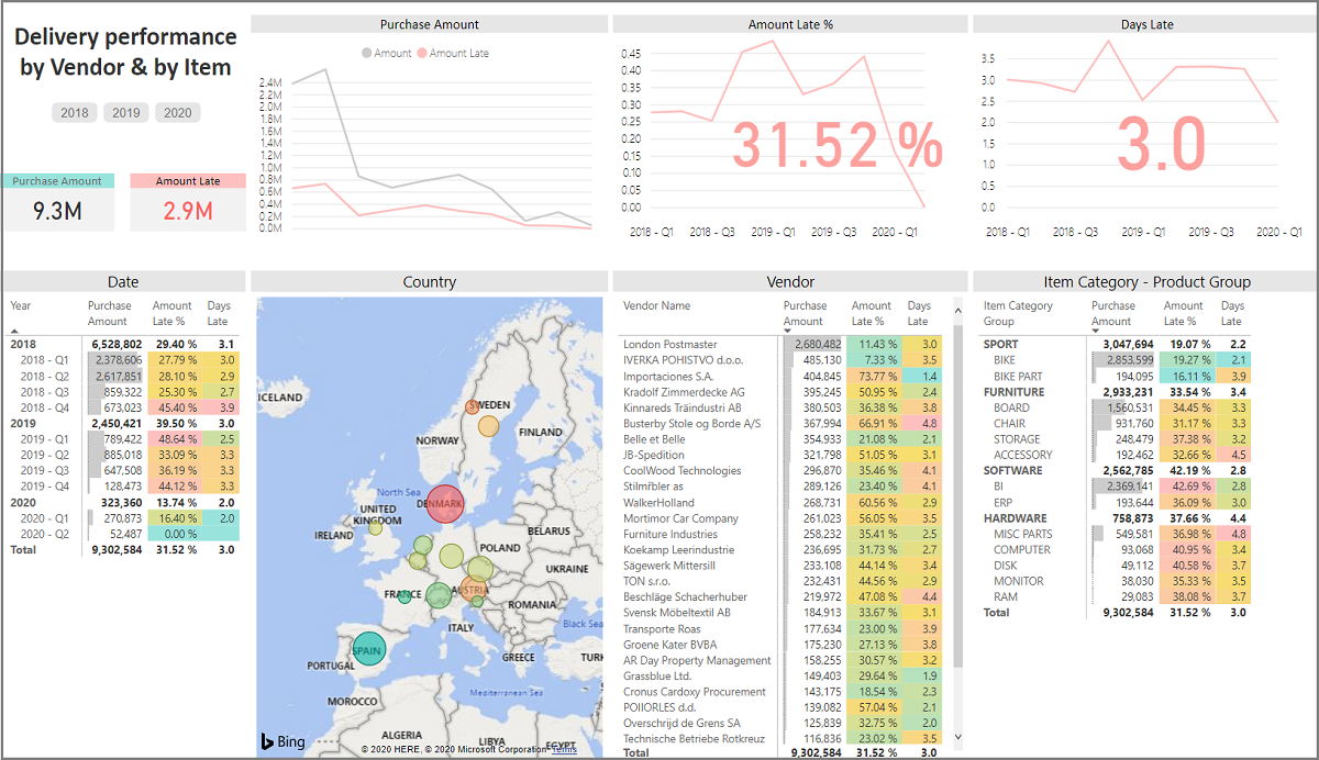 Power BI Purchase