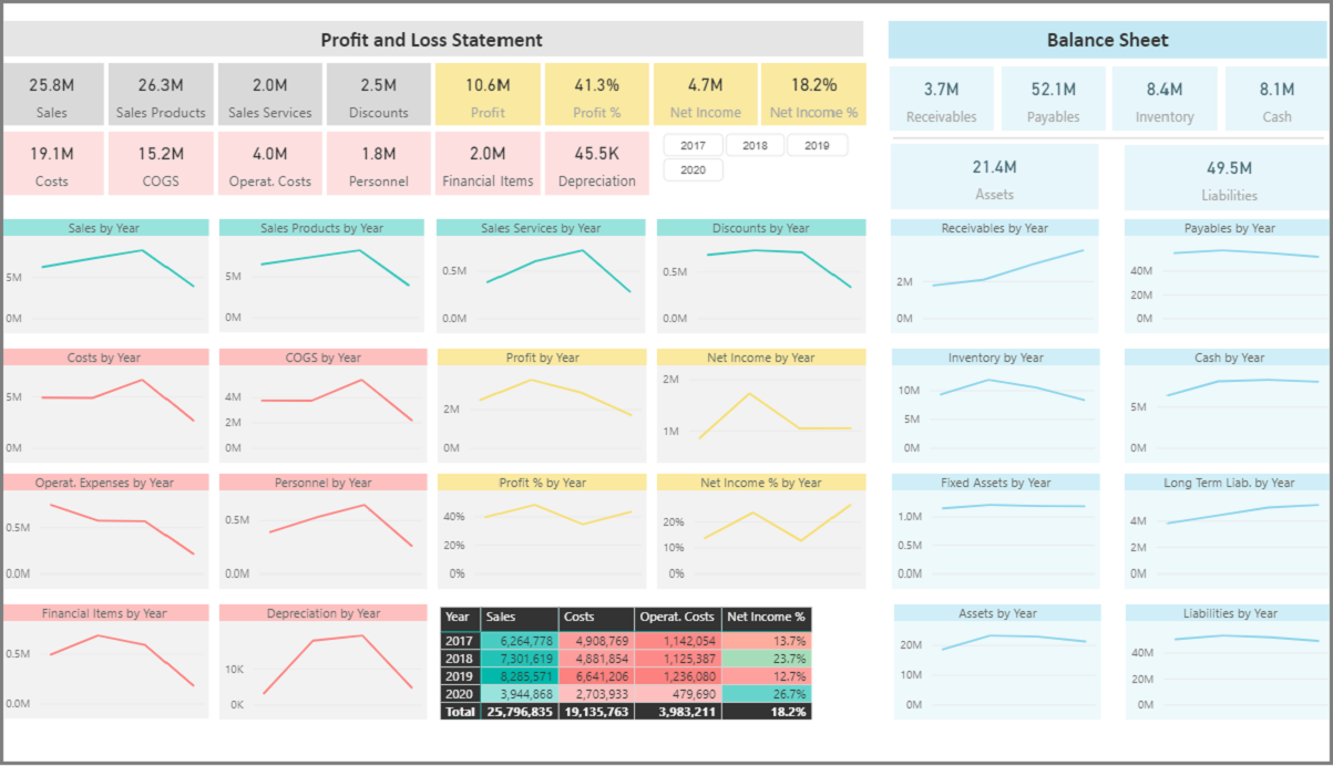 Finance Power BI report BI4Dynamics