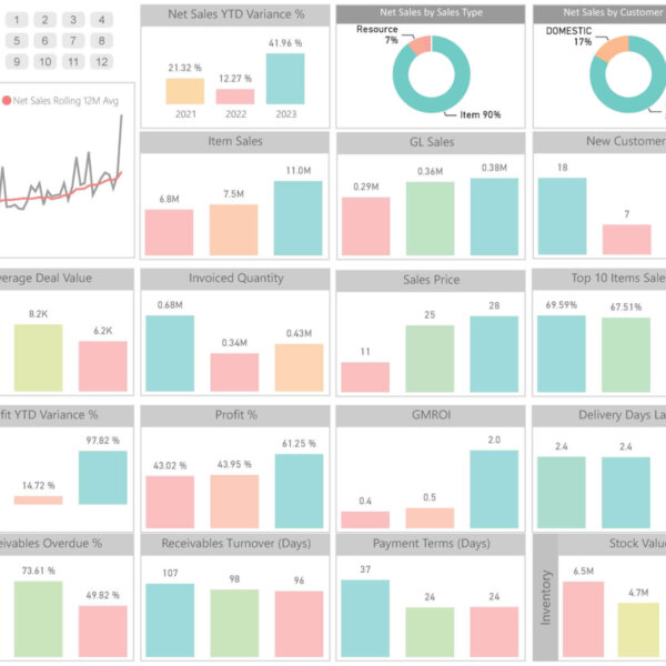 Annual Sales and KPI Overview Dashboard