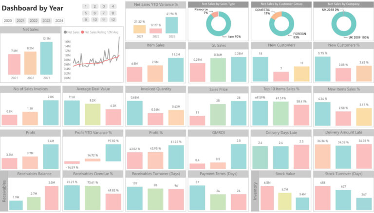 Annual Sales and KPI Overview Dashboard