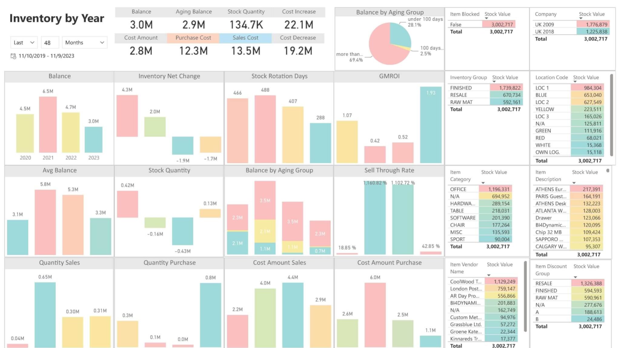 Inventory Overview Dashboard