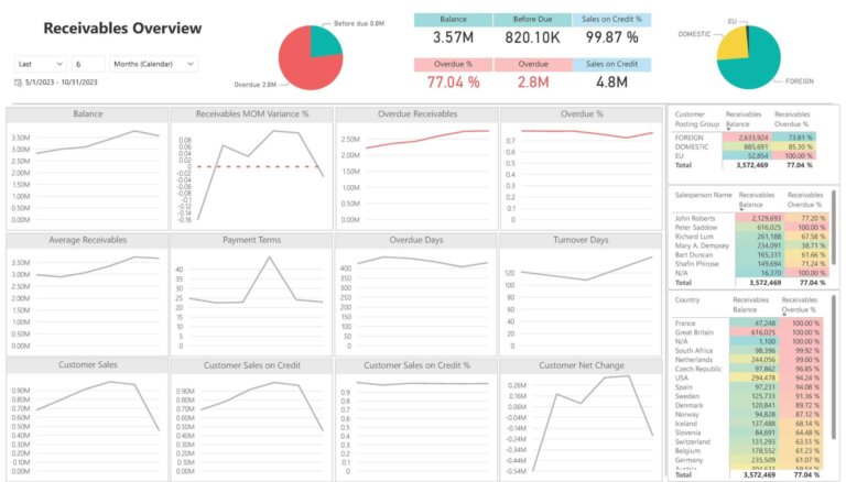 Receivables Overview Dashboard