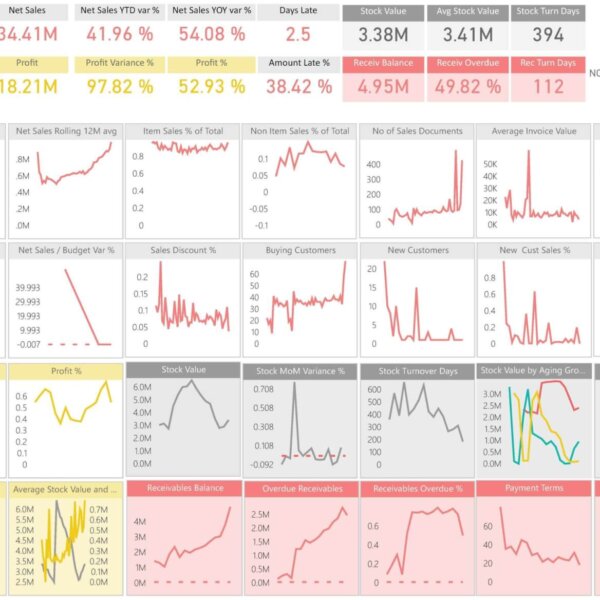 Monthly Sales, Inventory, and Receivables Dashboard