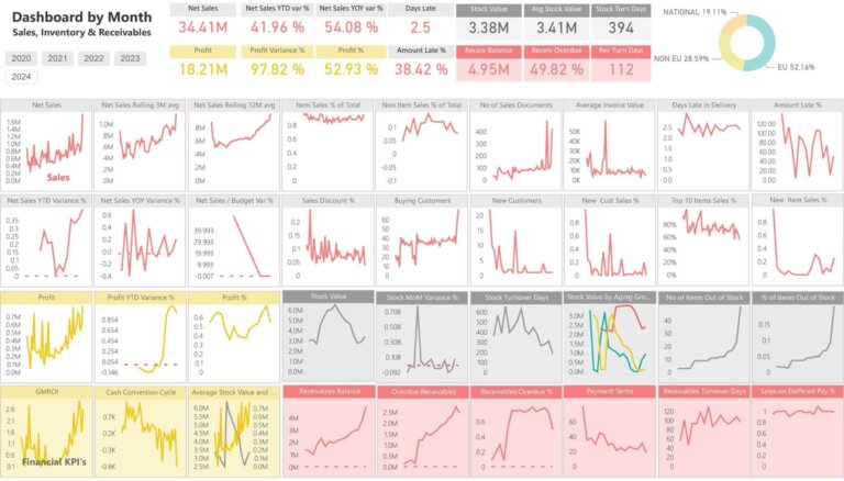 Monthly Sales, Inventory, and Receivables Dashboard