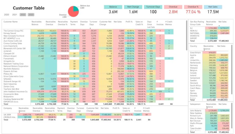 Customer Table Receivables Dashboard