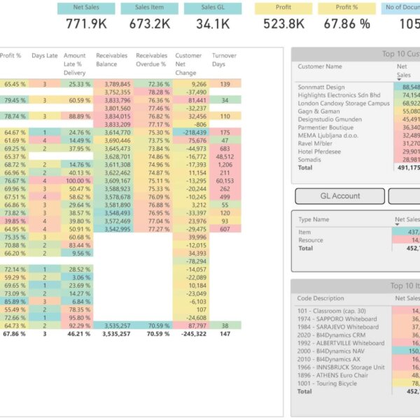 Current Year Sales and Profitability Dashboard