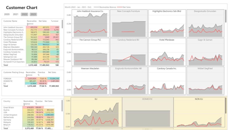 Customer Chart Receivables Dashboard