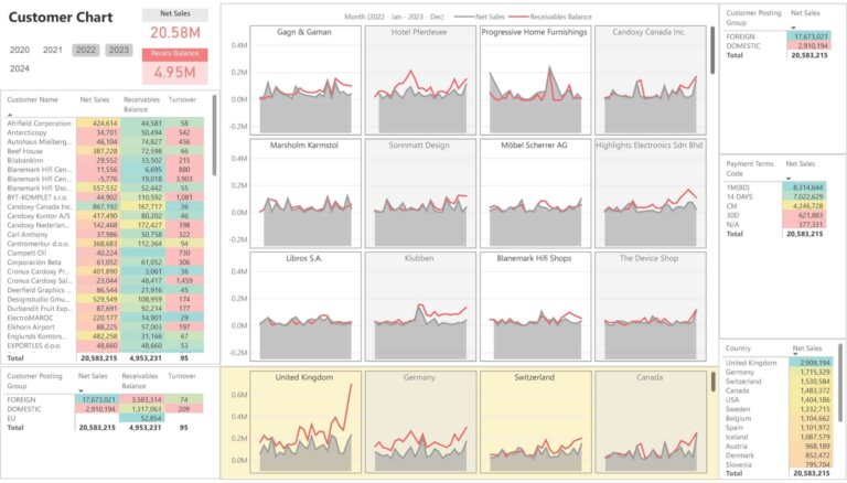 Customer Net Sales and Receivables balance Trends Dashboard