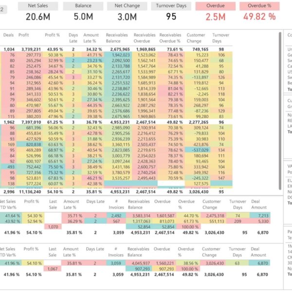 Monthyl overview of Customers by date with Sales Growth and Payment habits