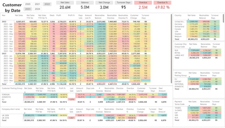 Monthyl overview of Customers by date with Sales Growth and Payment habits