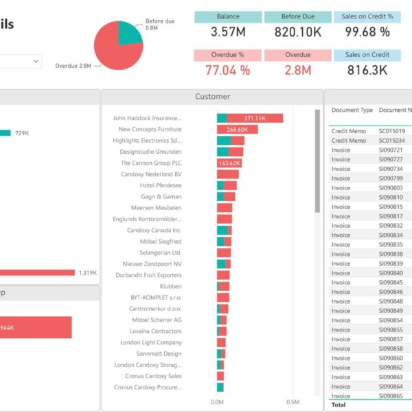 Detailed Receivables Aging Dashboard