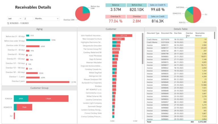 Detailed Receivables Aging Dashboard