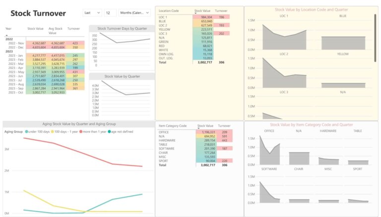 Stock Turnover Dashboard