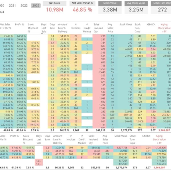 Item Sales and Inventory Management Dashboard