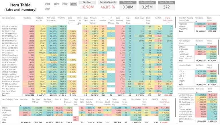 Item Sales and Inventory Management Dashboard