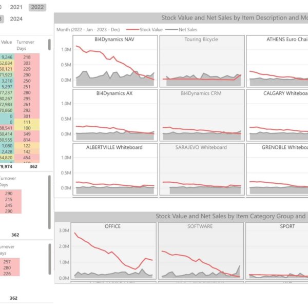 Detailed Sales by Item and Category Performance Dashboard