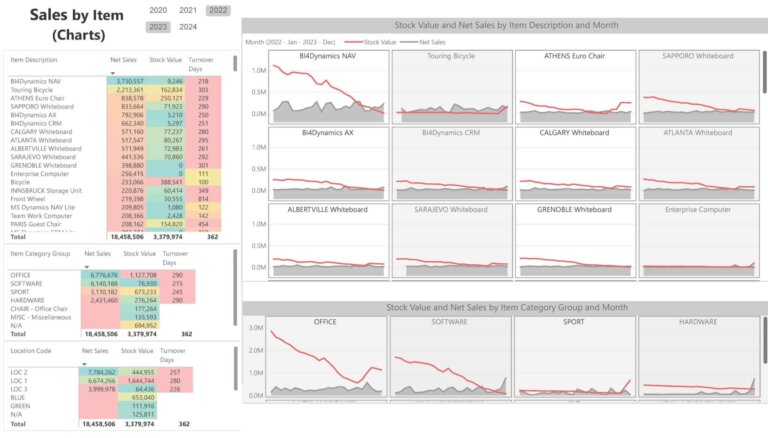 Detailed Sales by Item and Category Performance Dashboard