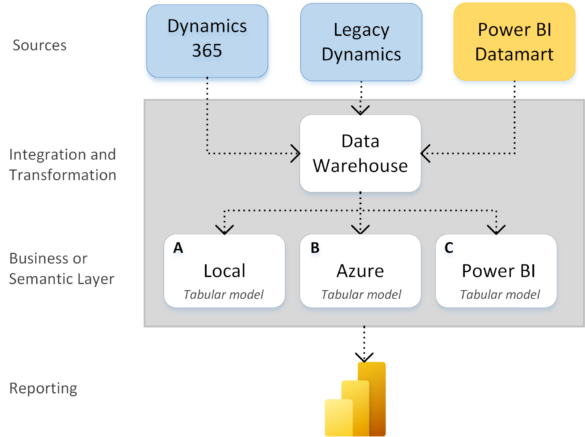 BI4Dynamics-Architecture-with-semantic-layer