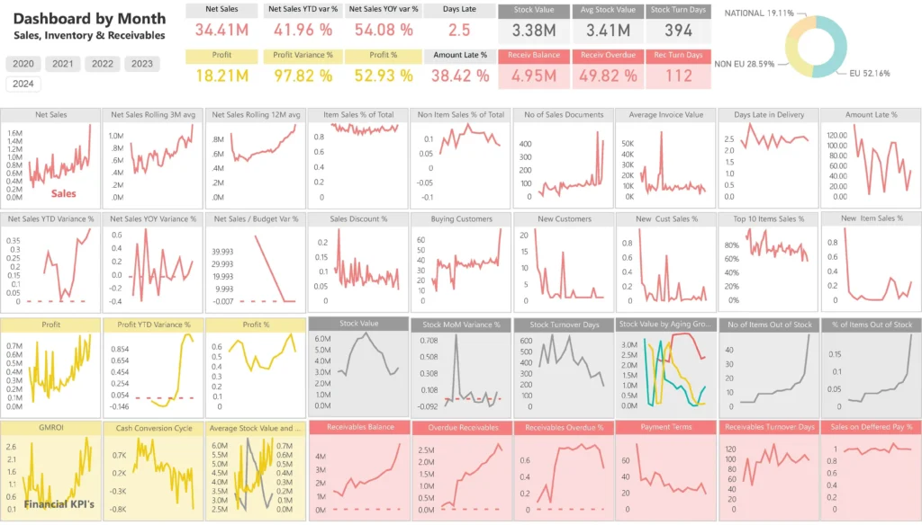 Monthly Sales, Inventory, and Receivables Dashboard