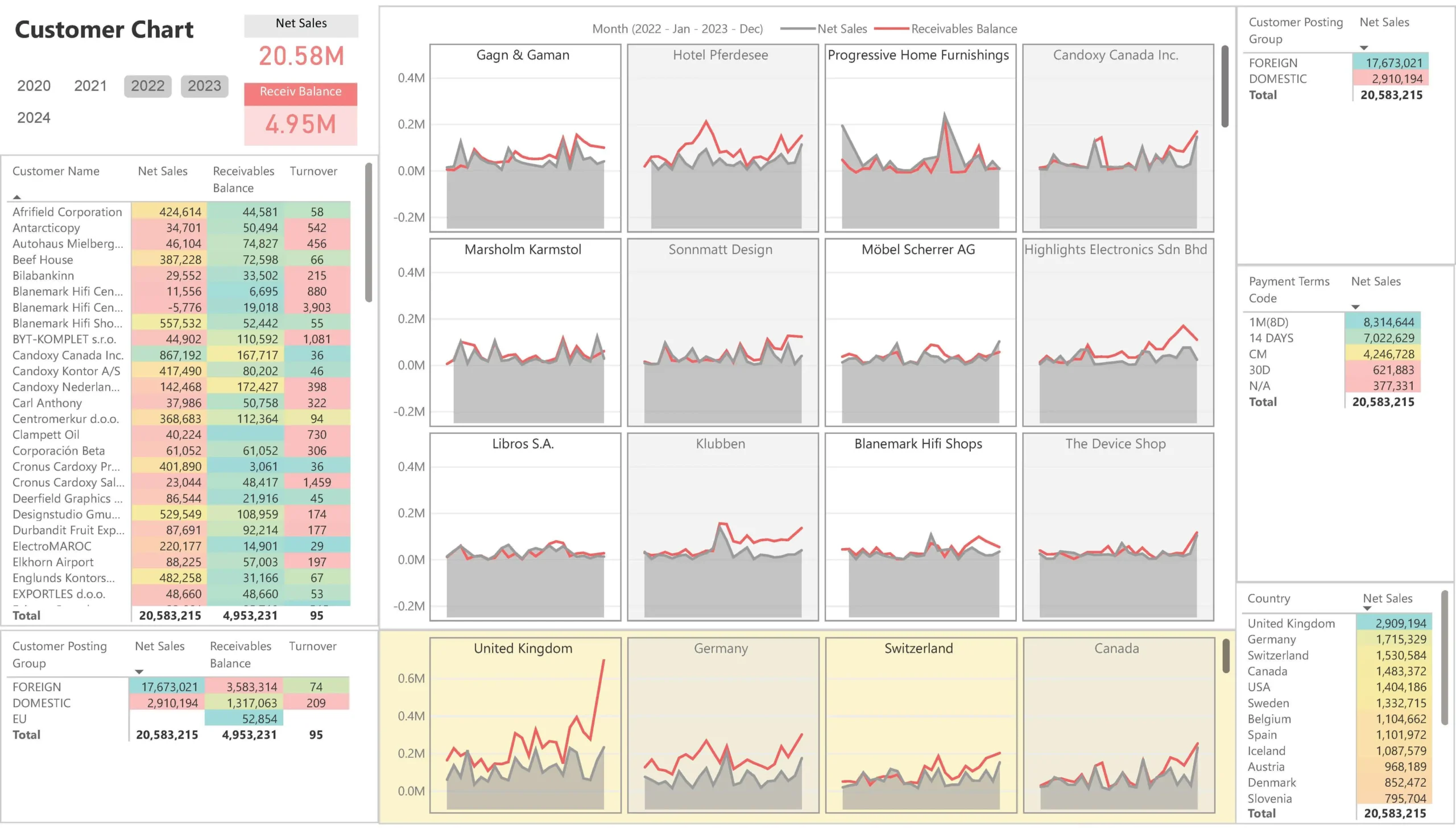 Customer Net Sales and Receivables balance Trends Dashboard