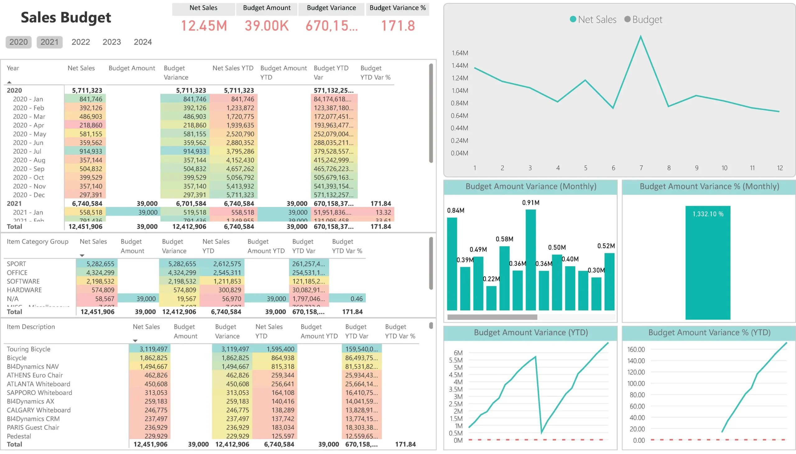 Sales Budget and Variance Analysis Dashboard