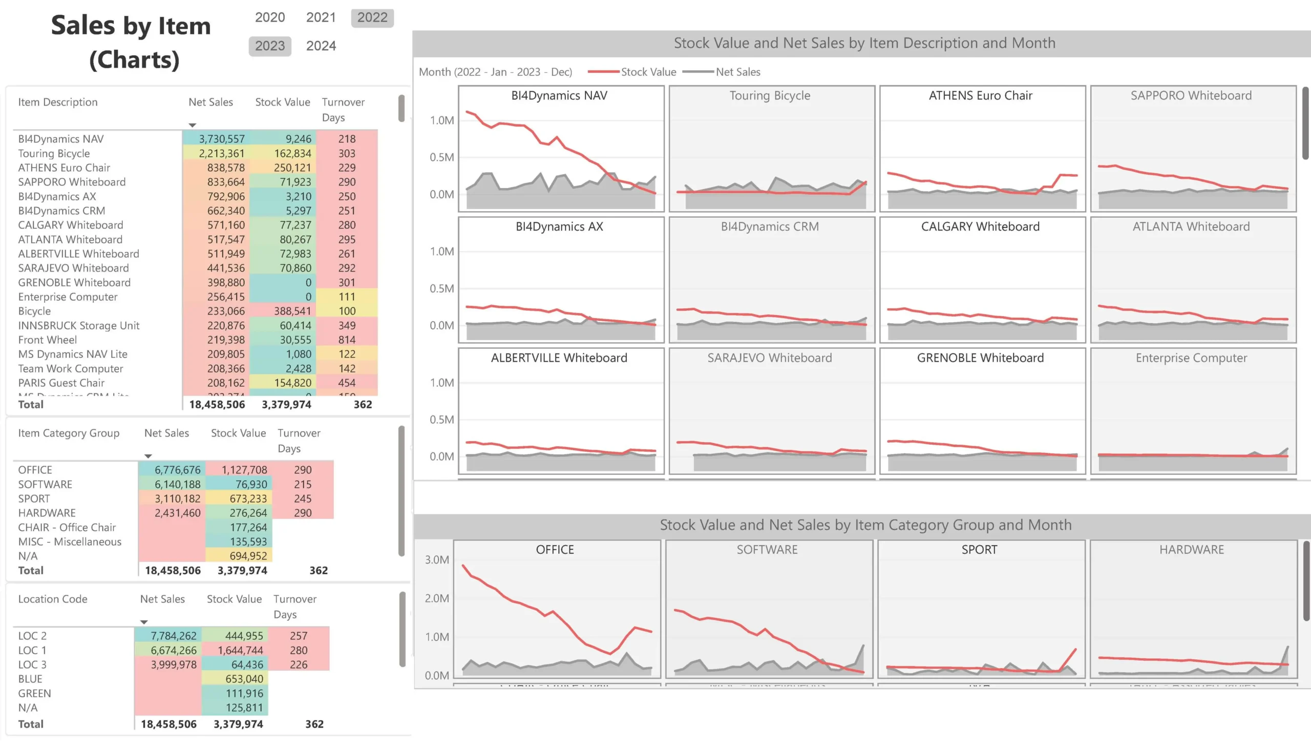 Detailed Sales by Item and Category Performance Dashboard